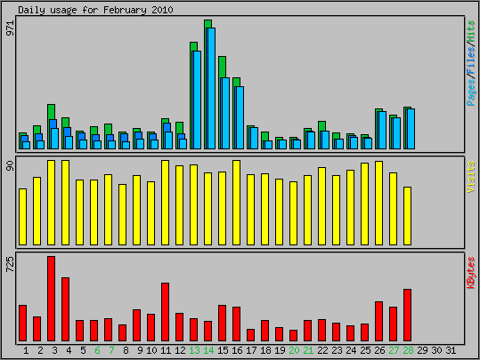 Daily usage