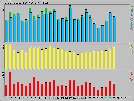 Daily usage