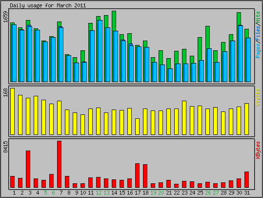 Daily usage