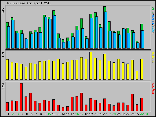 Daily usage