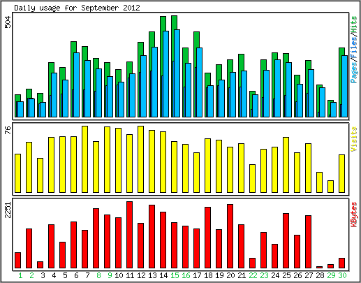 Daily usage