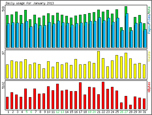 Daily usage