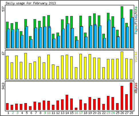 Daily usage
