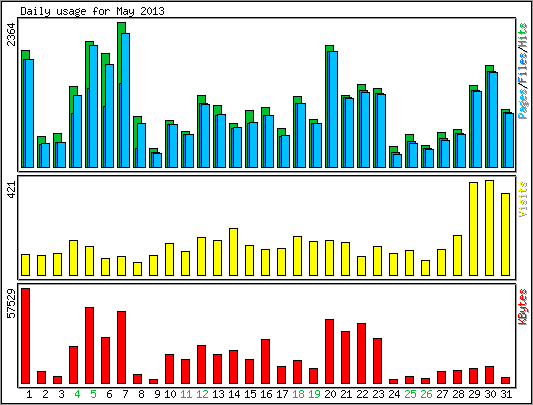 Daily usage
