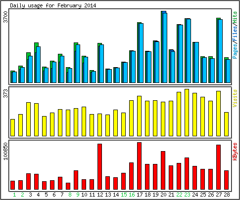Daily usage