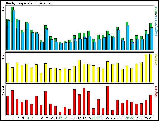 Daily usage