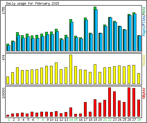 Daily usage