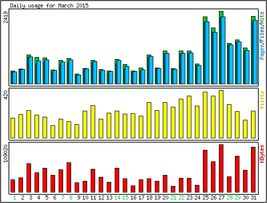 Daily usage