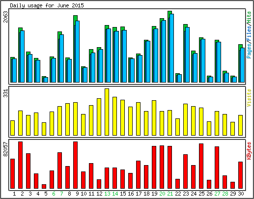 Daily usage
