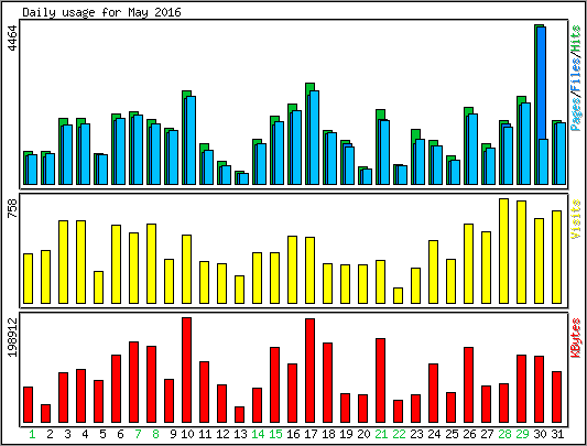 Daily usage