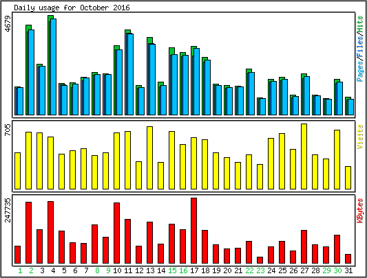 Daily usage