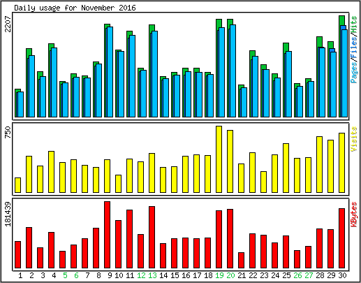 Daily usage