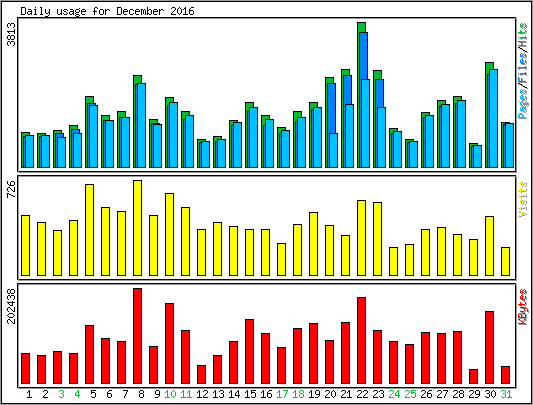 Daily usage
