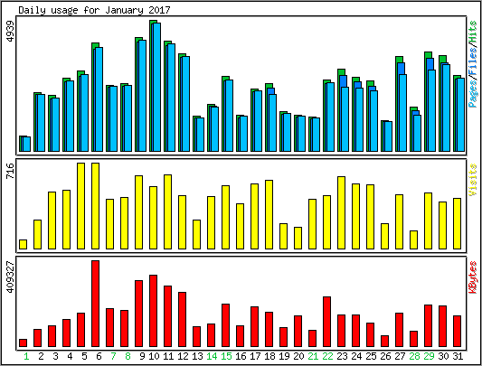 Daily usage