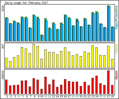 Daily usage