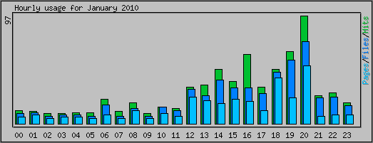 Hourly usage