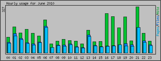 Hourly usage