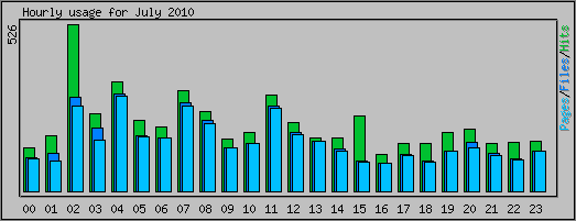 Hourly usage
