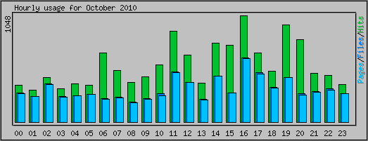 Hourly usage