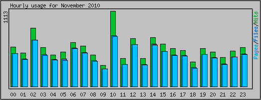 Hourly usage