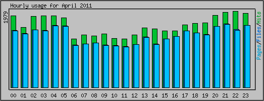 Hourly usage