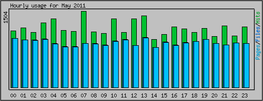Hourly usage