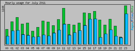 Hourly usage