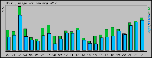Hourly usage