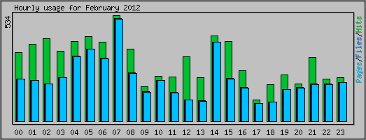 Hourly usage