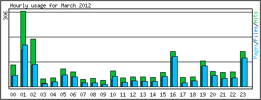 Hourly usage