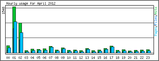 Hourly usage