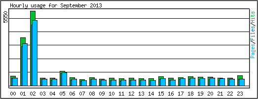 Hourly usage