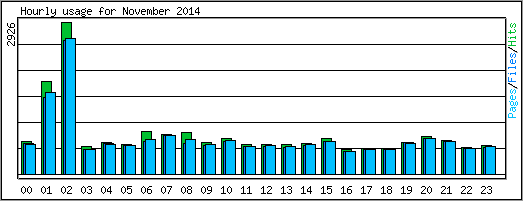 Hourly usage