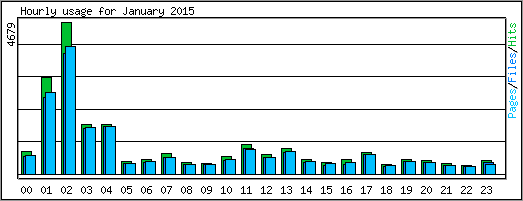 Hourly usage