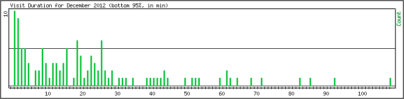 Hourly usage