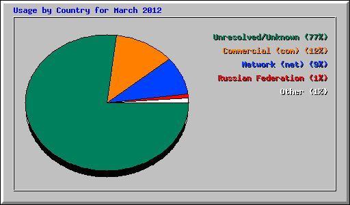 Usage by Country for March 2012