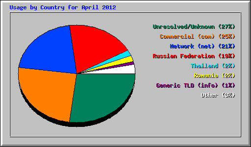 Usage by Country for April 2012