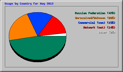 Usage by Country for May 2012