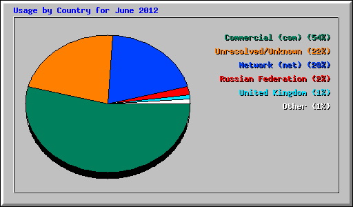 Usage by Country for June 2012