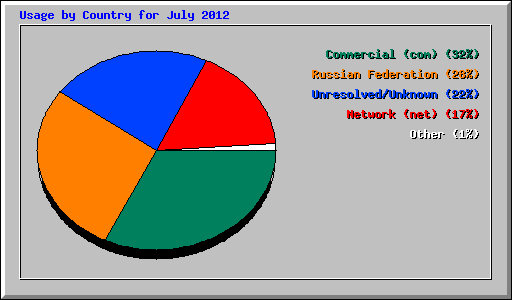 Usage by Country for July 2012