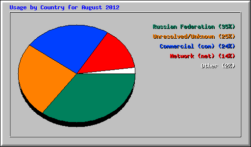 Usage by Country for August 2012