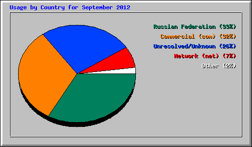 Usage by Country for September 2012