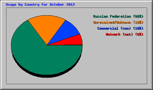 Usage by Country for October 2012