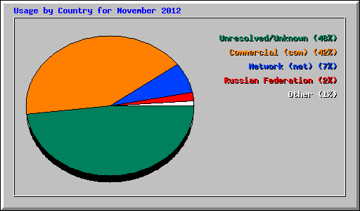 Usage by Country for November 2012