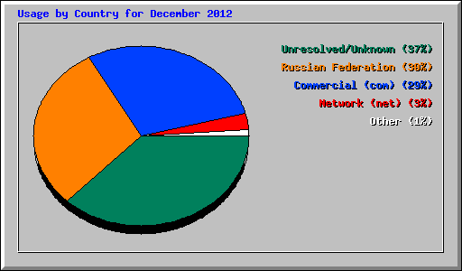 Usage by Country for December 2012