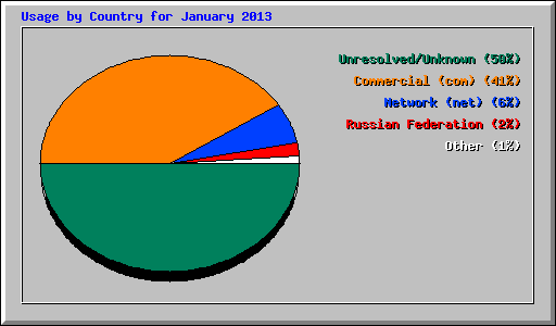 Usage by Country for January 2013