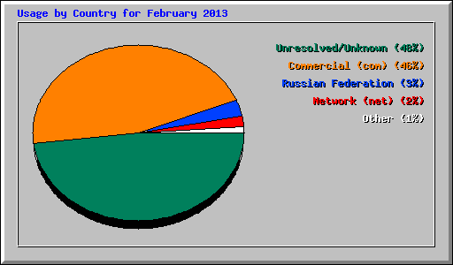 Usage by Country for February 2013