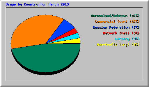 Usage by Country for March 2013