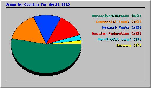 Usage by Country for April 2013