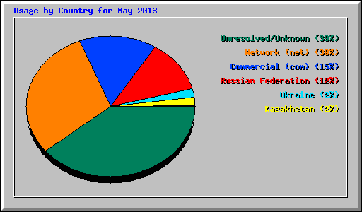 Usage by Country for May 2013